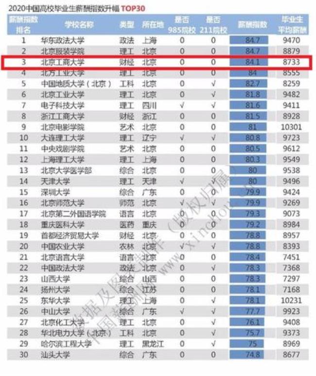 北京工商大学和山西大学哪个好