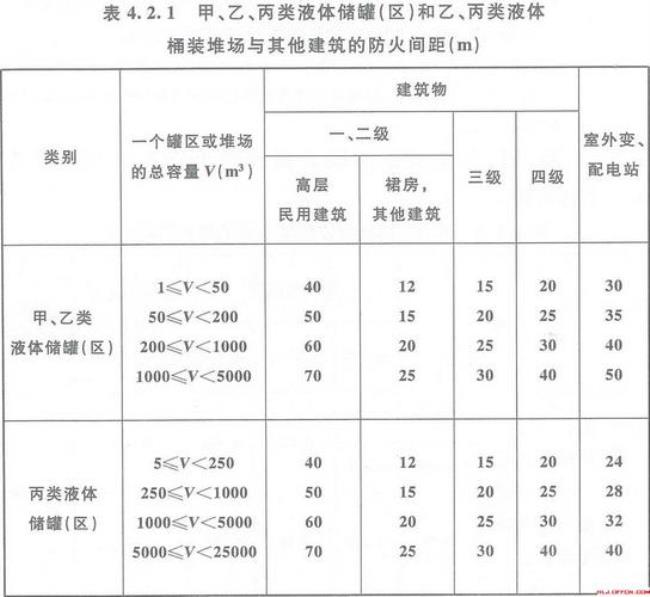 二级防火要求间距多少