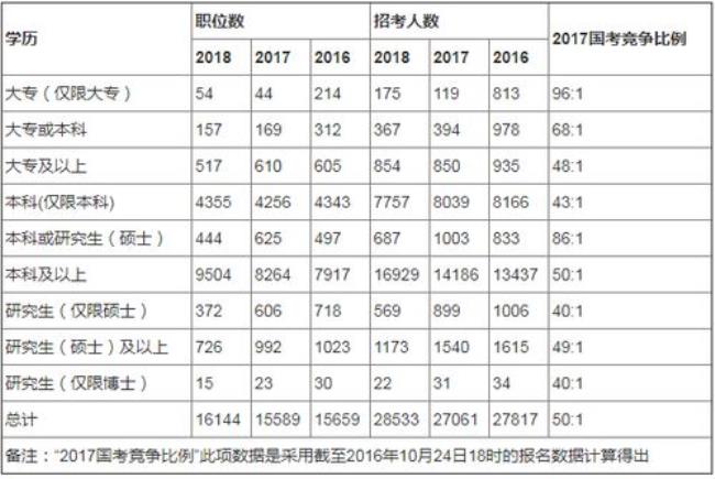 硕士博士考公务员有什么区别