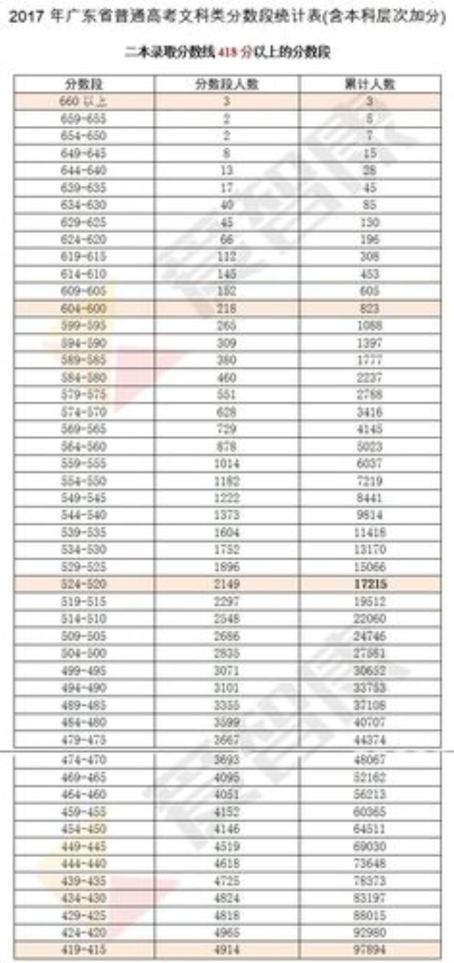 高考520分的省排名