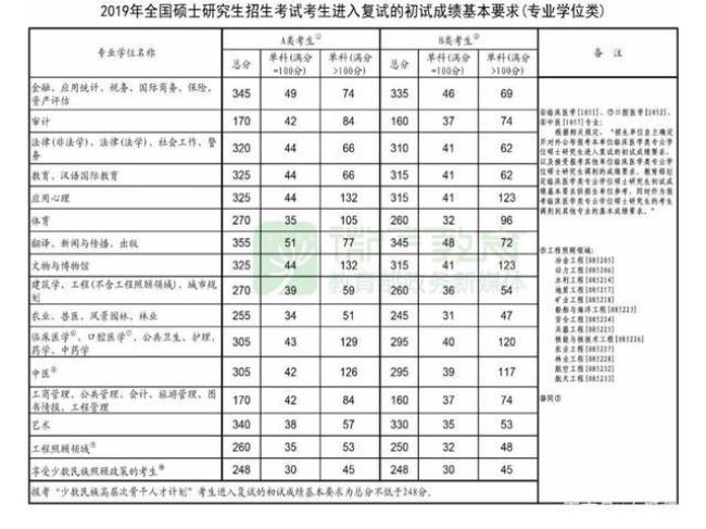 研究生调剂分数线怎么查