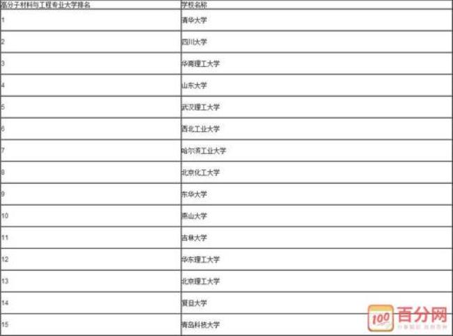 环保材料工程专业大学排名