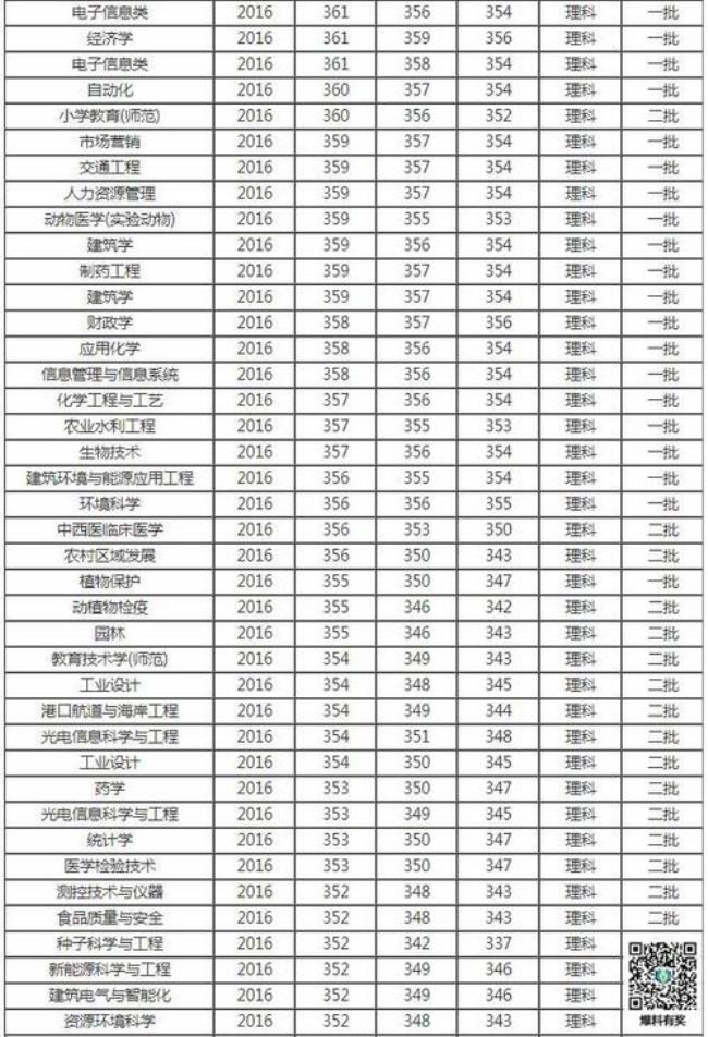 扬州大学的会计分数线高么