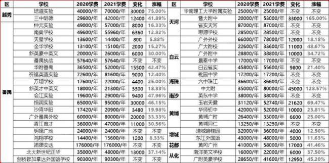 广州增城有哪些大学