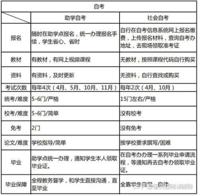 陕西自考45岁以上免考什么