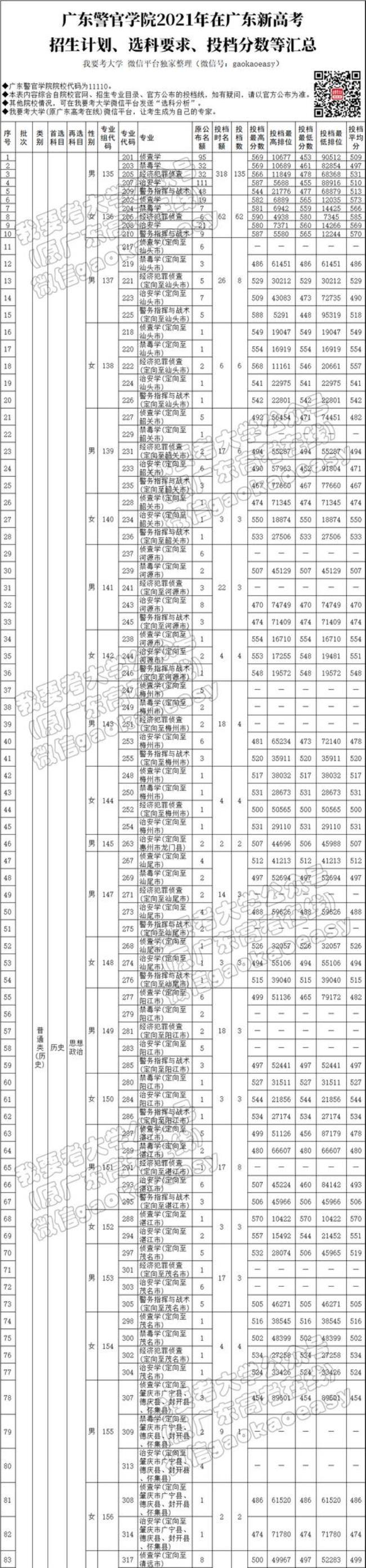 广东警官学院定向和非定向区别