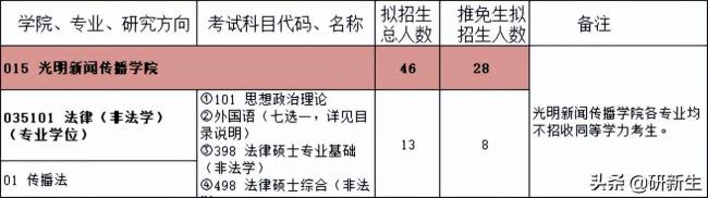 中国政法大学研究生招生条件