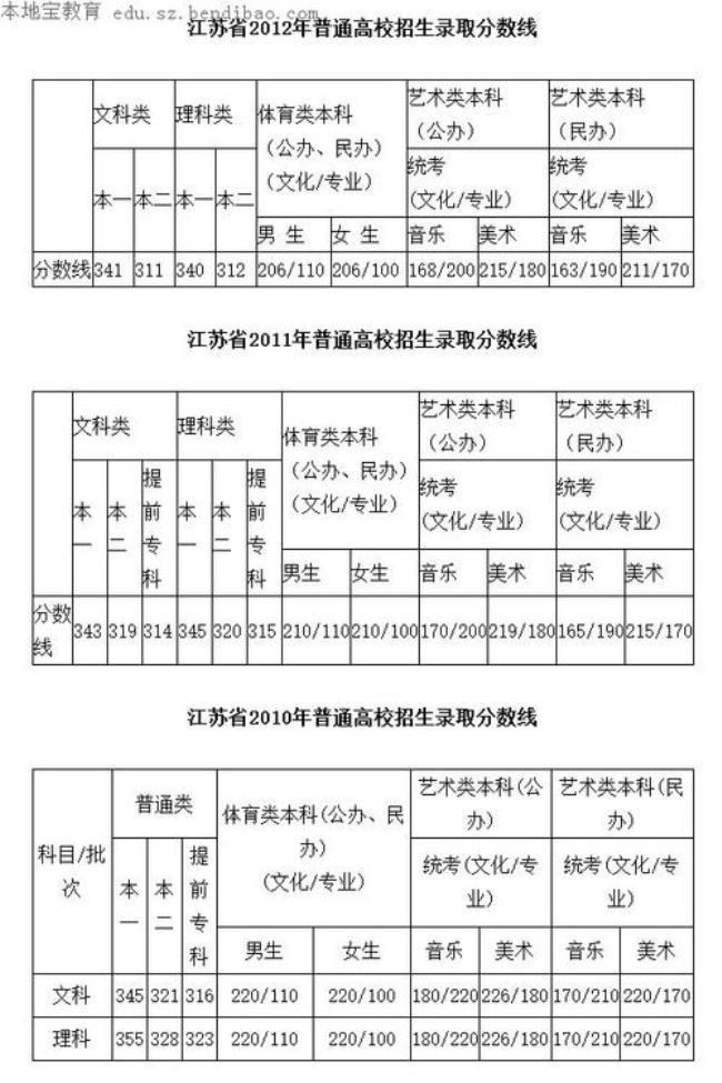 80年江苏高考分数