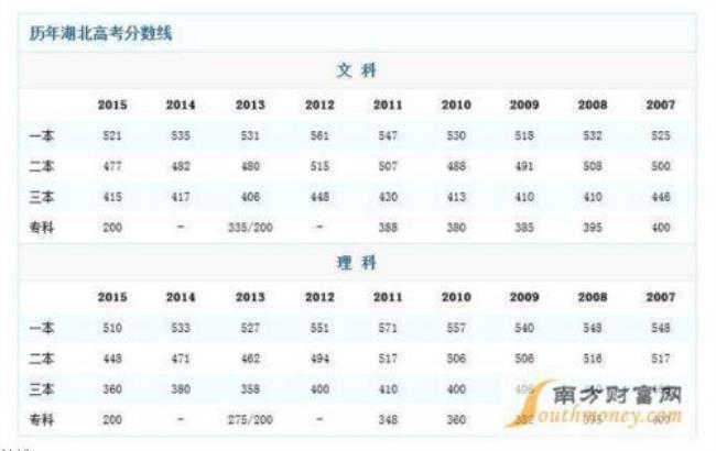 1980年湖北高考录取分数线