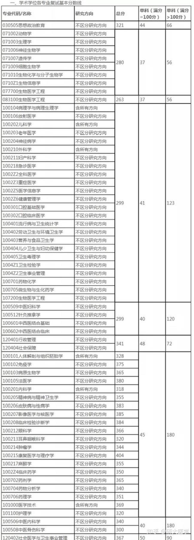 重庆医科大学英语是几本