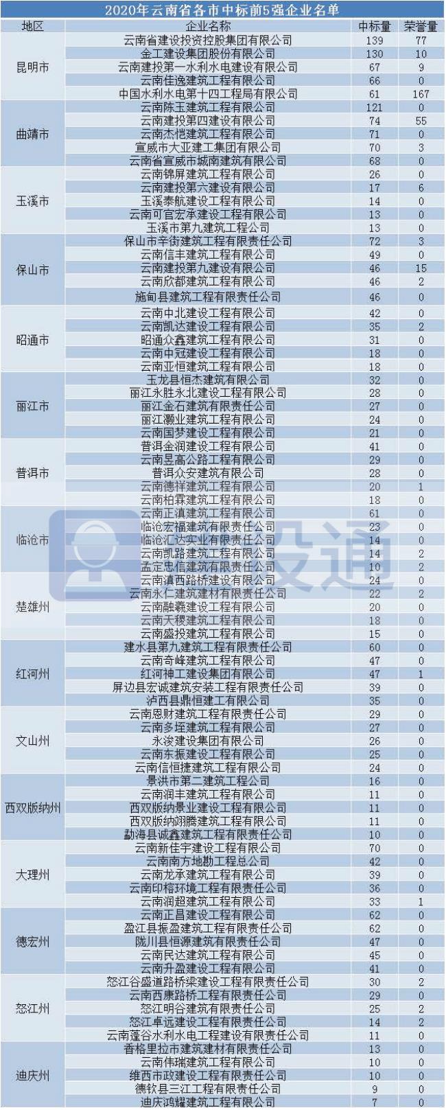 云南最大的建筑国有企业