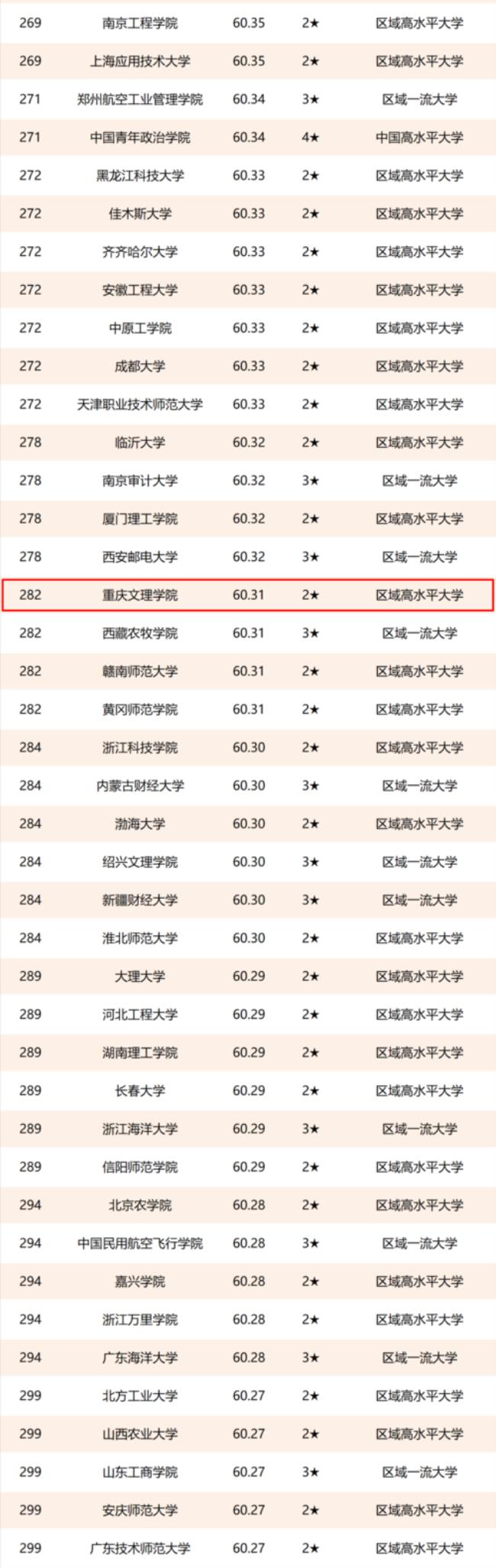 重庆文理学院法学专业全国排名