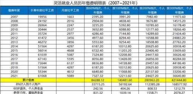 长春社会保险怎么查退休工资