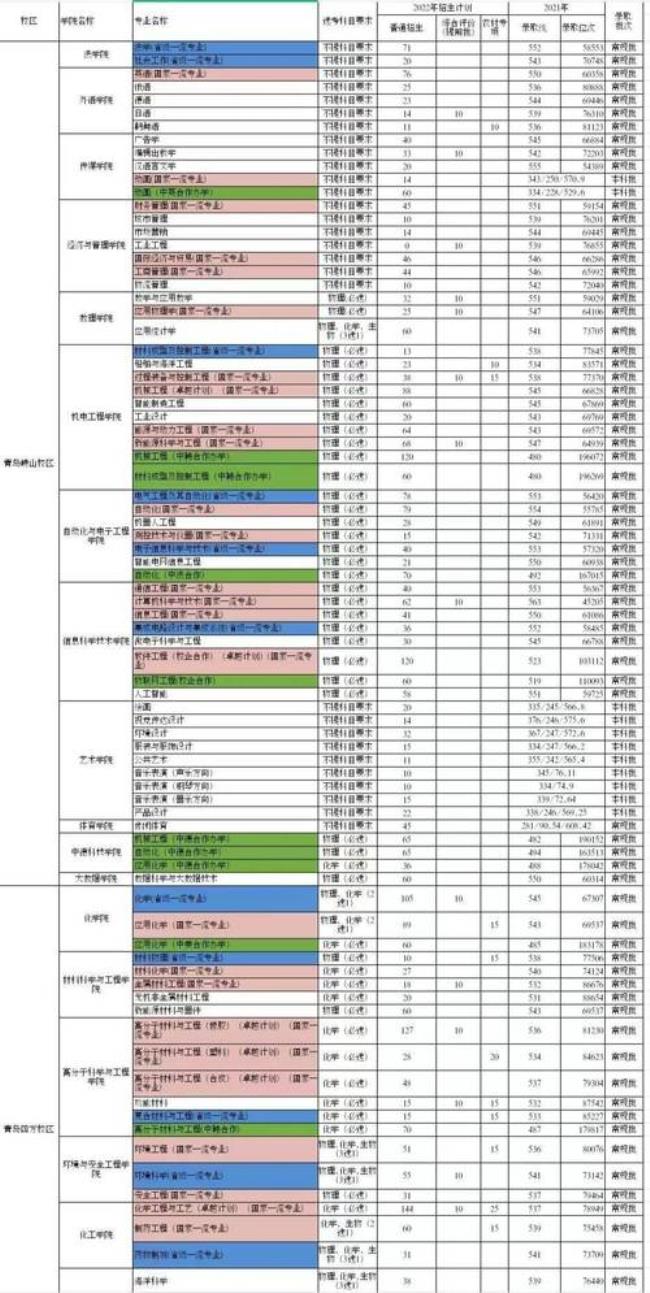 2022年青岛科技大学的最低录取分