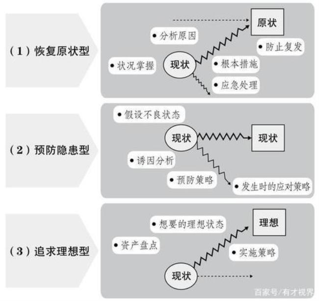 能力建设五个步骤