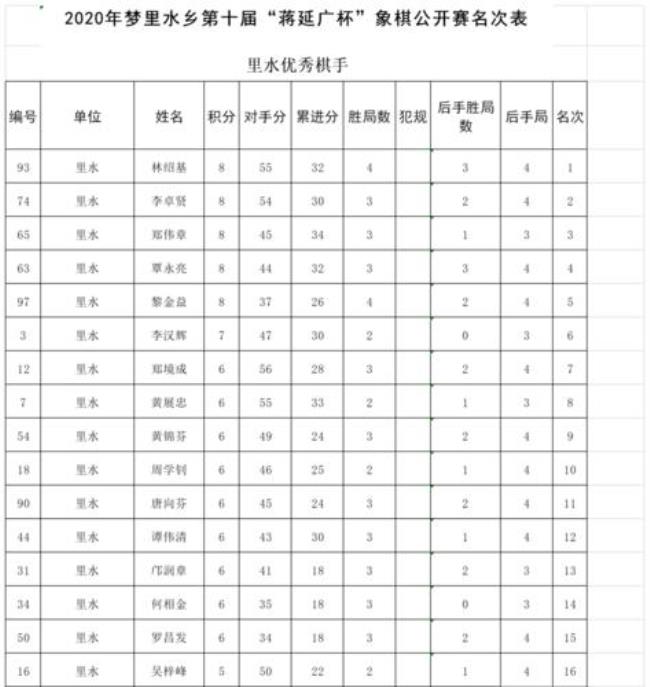 历届象棋个人赛前六名统计