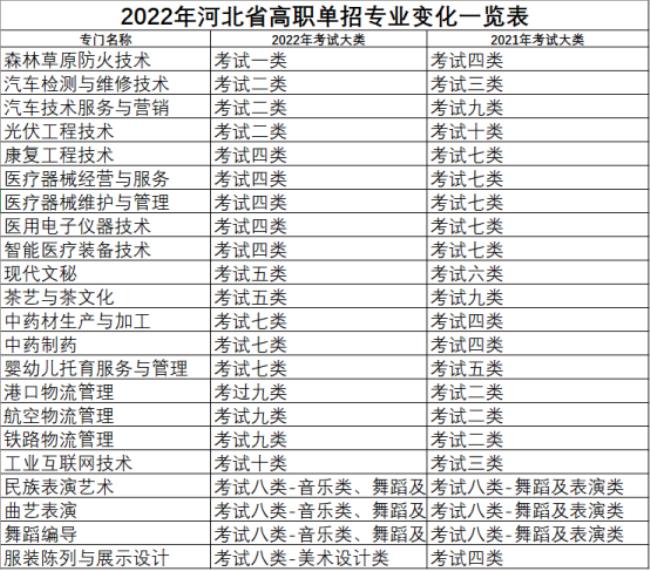 河北单招考试都考哪些科目