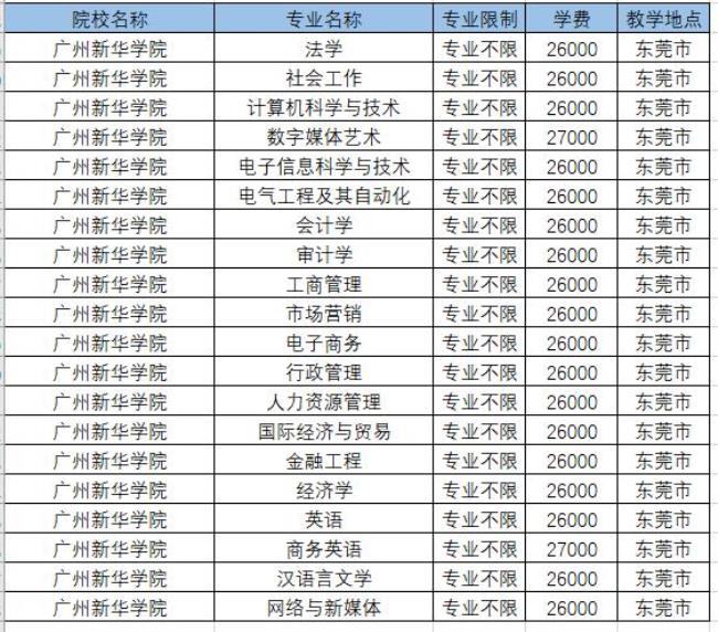 湛江工商学院收费标准