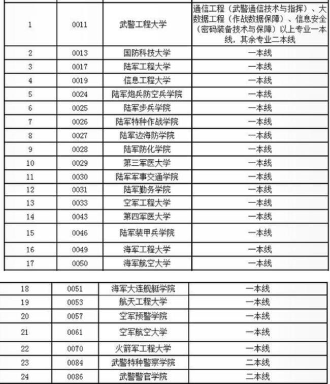 义务兵考军校和统招有什么区别