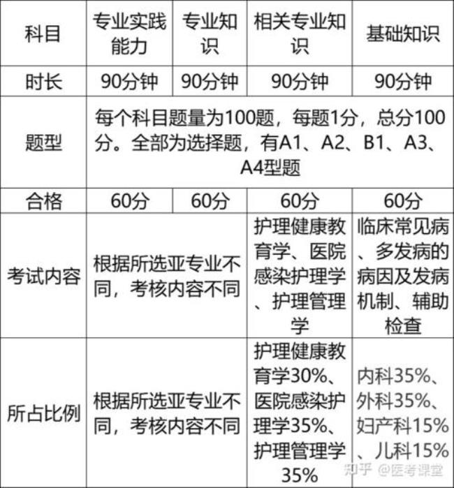 2022年杭州护师报考条件