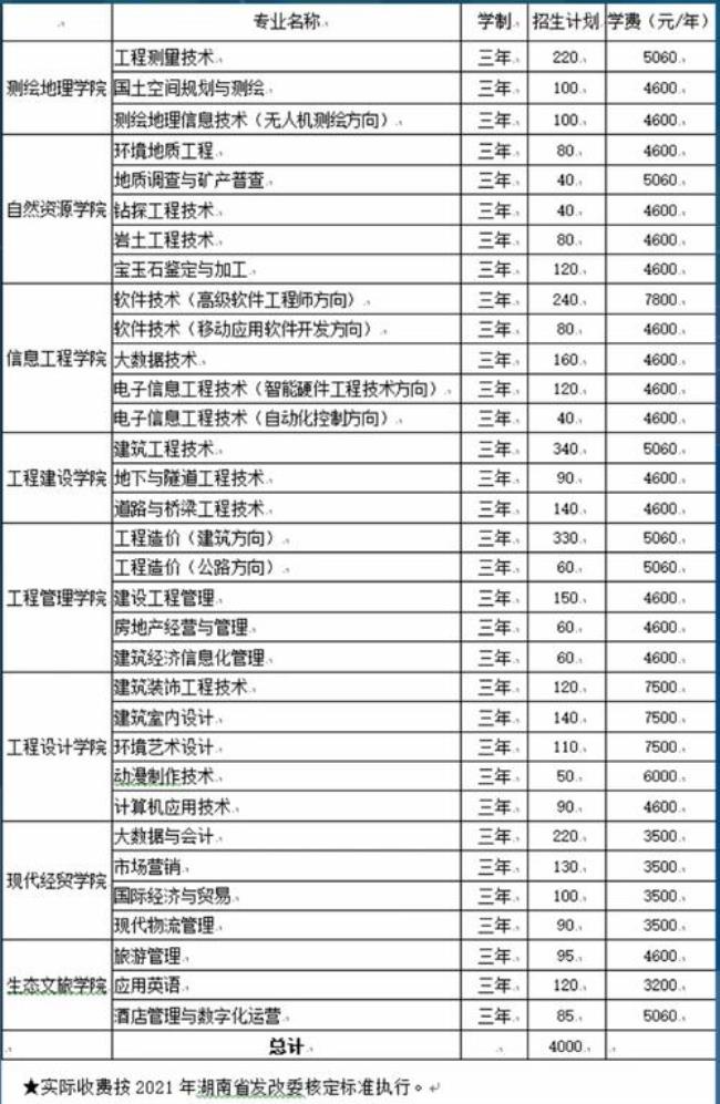 湖南保险职业技术学院学费