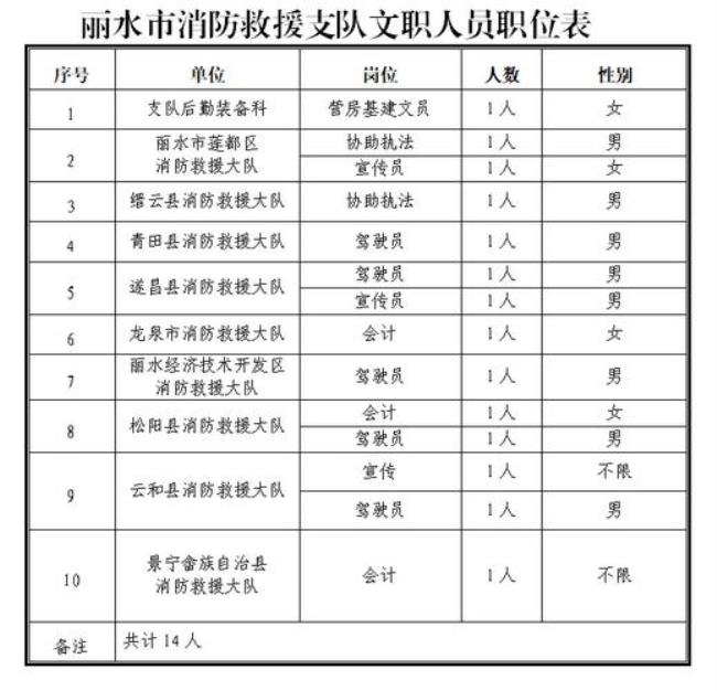 消防大队文员有编制吗