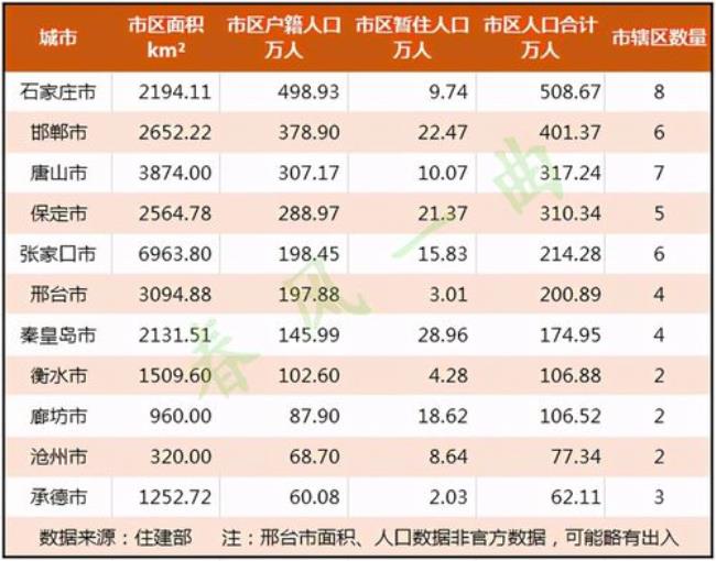 沧州人口城市排名