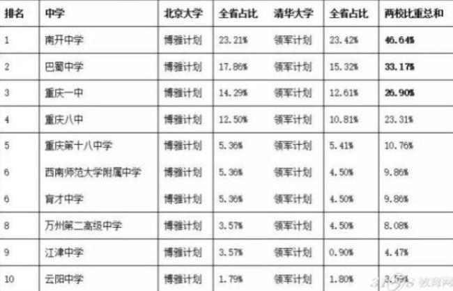 重庆四十二中在全市的排名