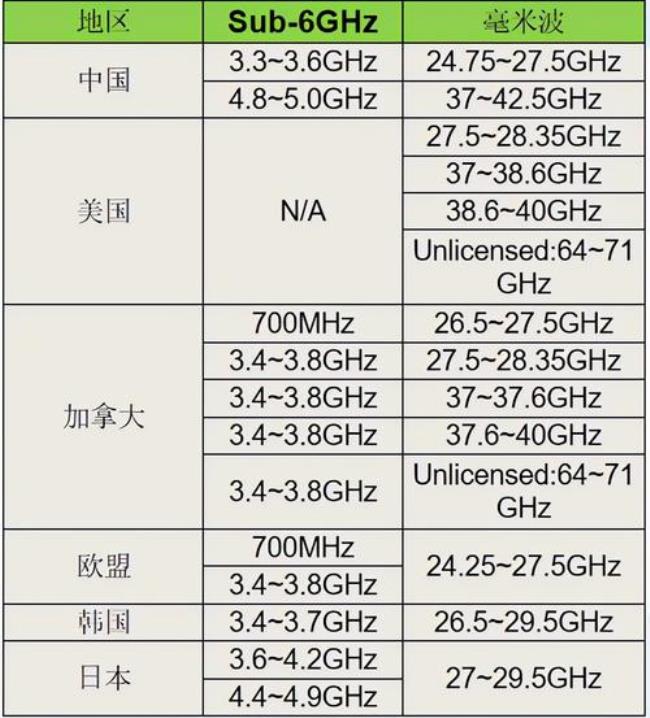 fr1频段支持哪些scs