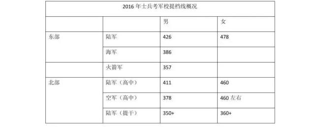 武警士兵考军校分数线