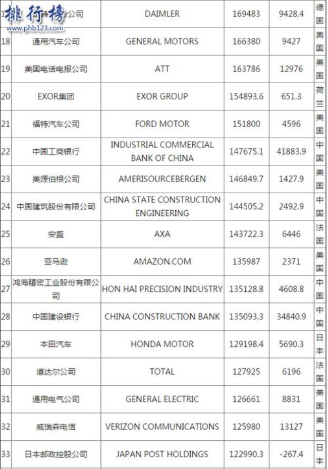 理文集团世界500强排名