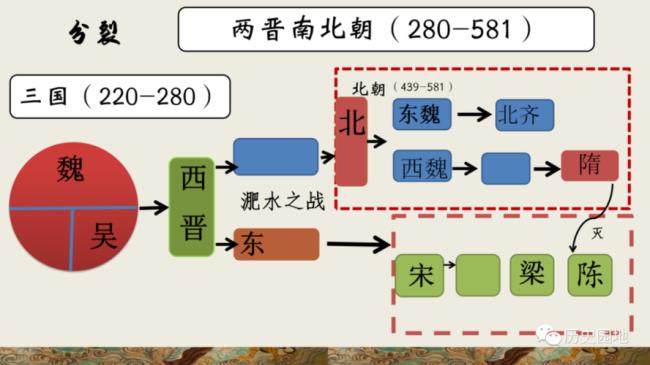 三国两晋南北朝是怎么回事