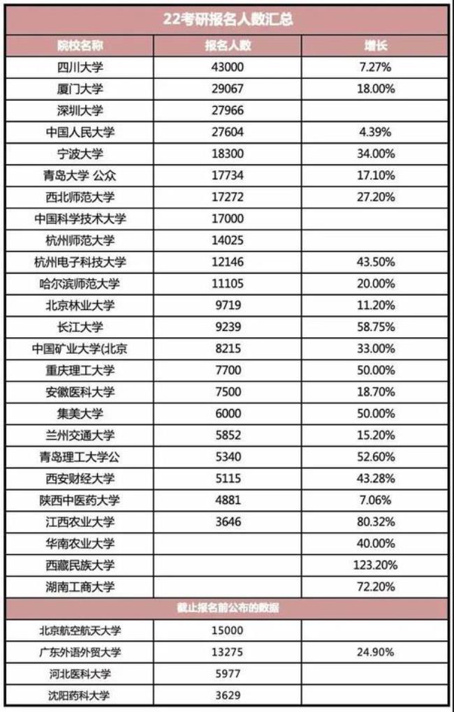 2022天津科技大学研究生报考人数