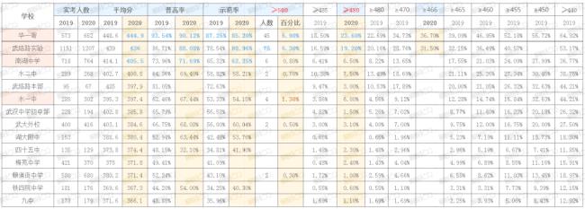 武汉六高升学率