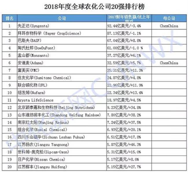 中国化工企业排名