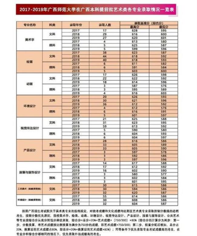 广西2012高考录取分数线