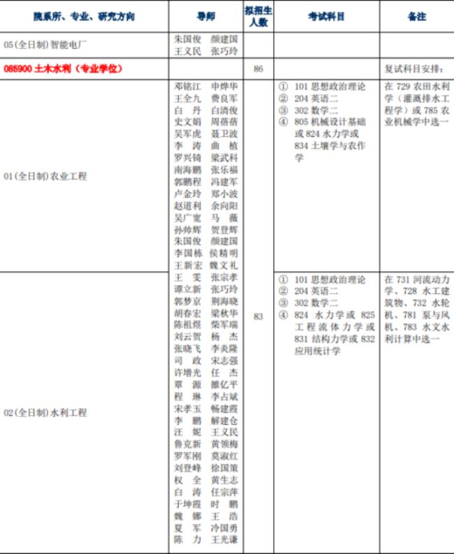 西安理工大学研究生报考人数