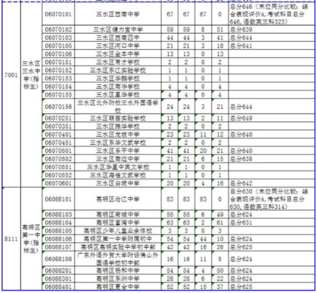 湛江一中提前批录取标准