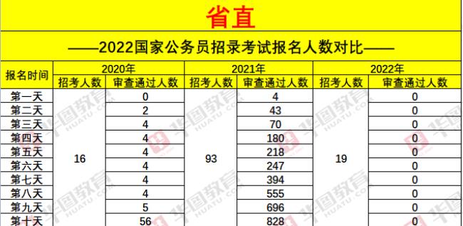 2022河南国考和省考行测哪个难