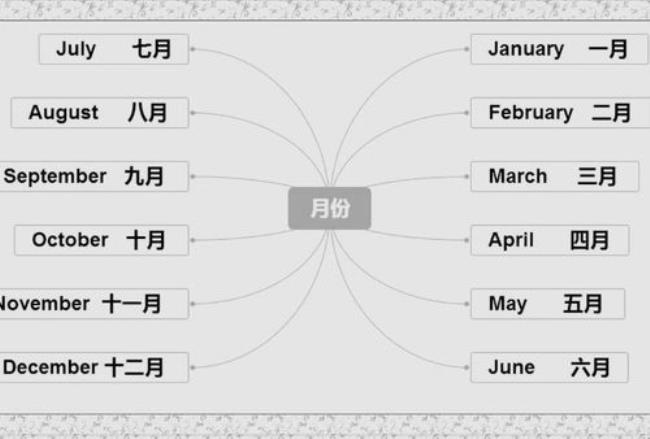 十二个月用英语怎么读