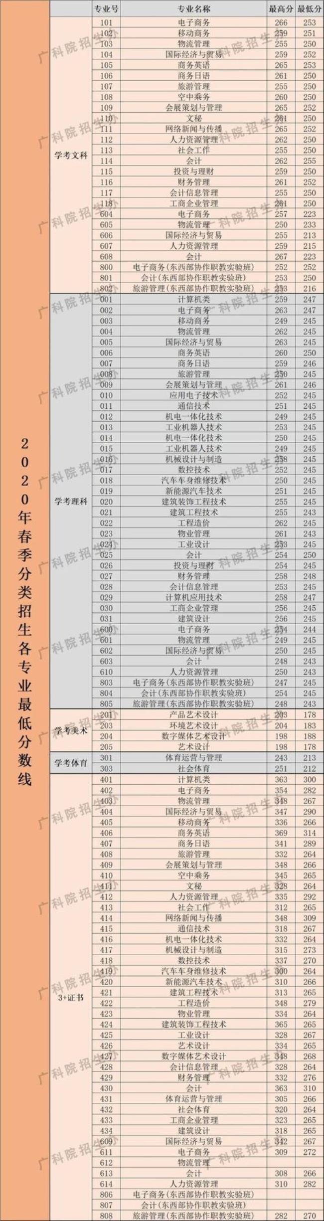 广东科学技术大学属于几本