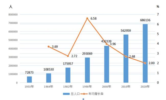 常住人口平均增长率怎么分析