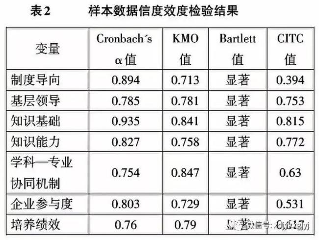 信度分析判断标准