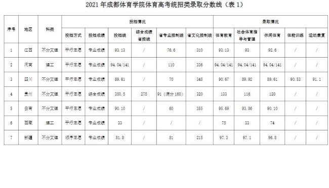 体育学院是专科还是本科的