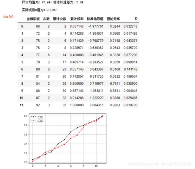 什么数据需要做显著性差异分析