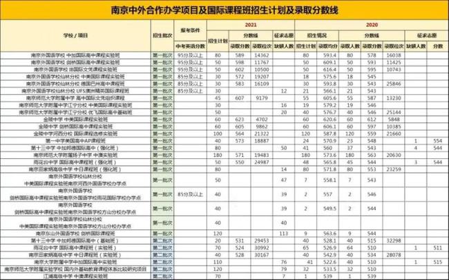 南京私立高中的收费一览表