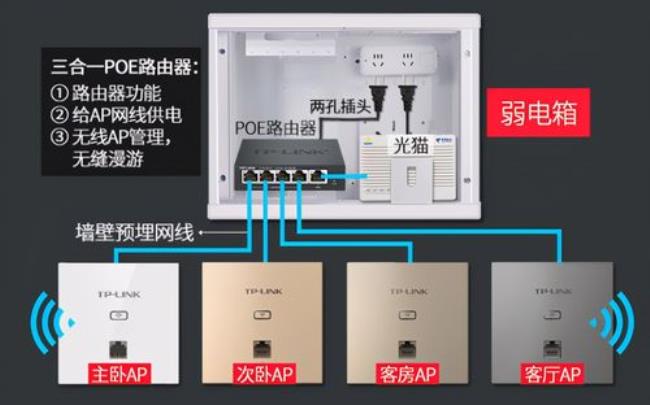 ap加ac组网还是fttr全光组网