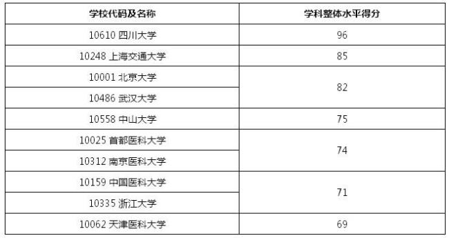 临床医学考研学校难度排名