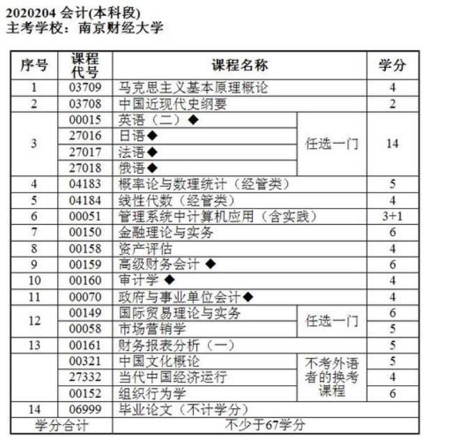 大专会计和本科会计有什么区别