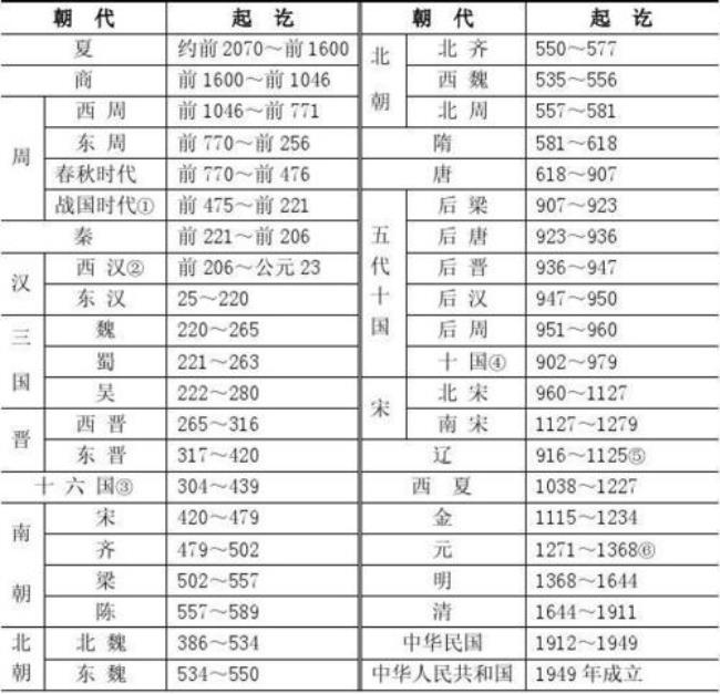 中国五千年历史有哪些朝代